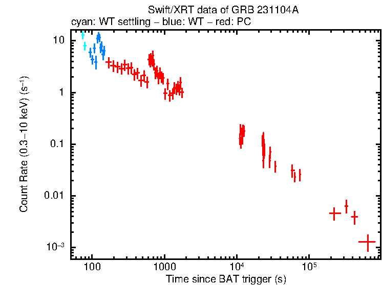 Light curve of GRB 231104A