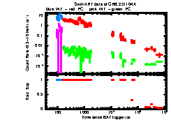 XRT Light curve of GRB 231104A