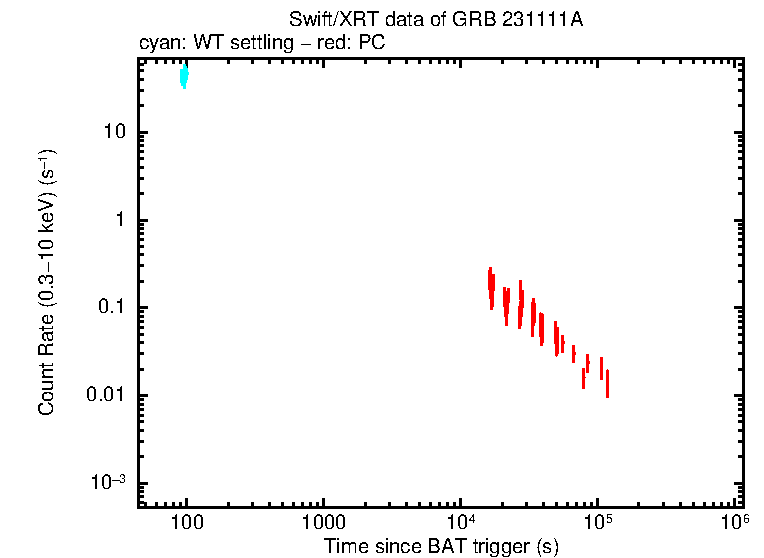 Light curve of GRB 231111A