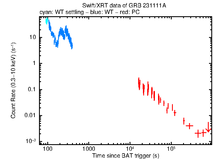 Light curve of GRB 231111A