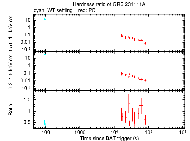 Hardness ratio of GRB 231111A