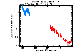 XRT Light curve of GRB 231111A