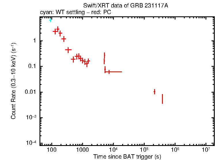 Light curve of GRB 231117A