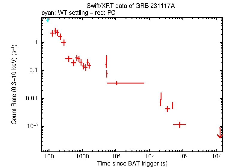 Light curve of GRB 231117A