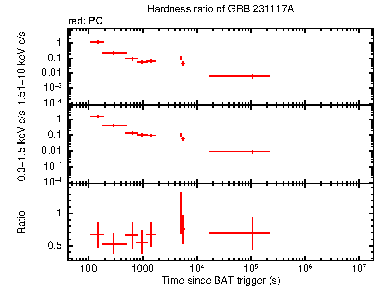 Hardness ratio of GRB 231117A
