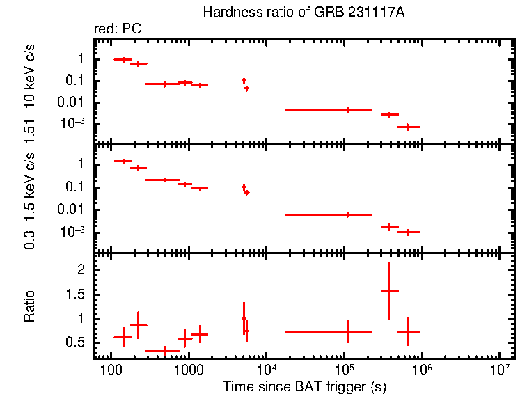 Hardness ratio of GRB 231117A