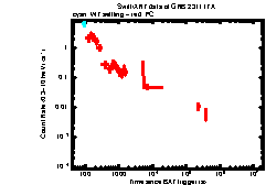 XRT Light curve of GRB 231117A