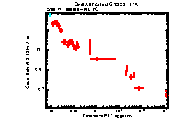XRT Light curve of GRB 231117A