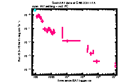 XRT Light curve of GRB 231117A