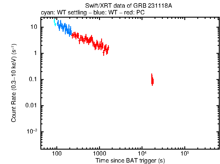 Light curve of GRB 231118A