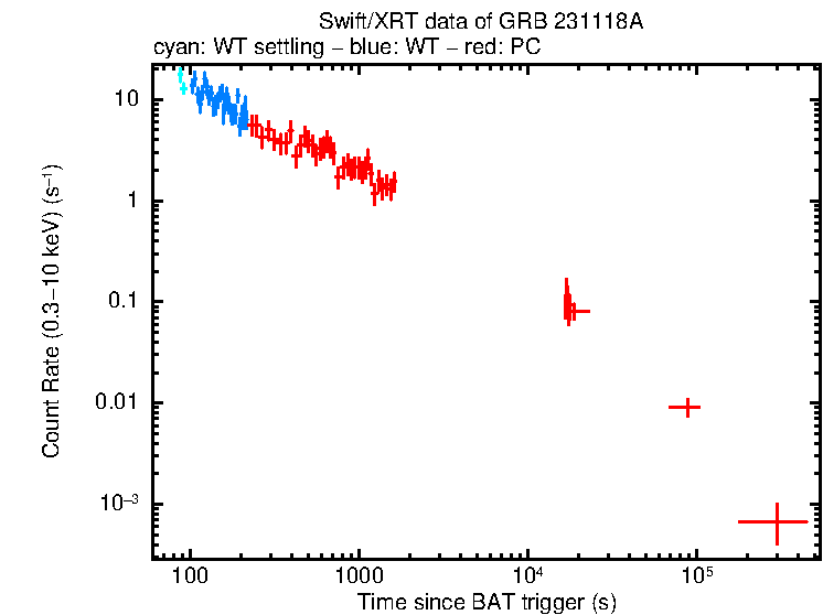 Light curve of GRB 231118A