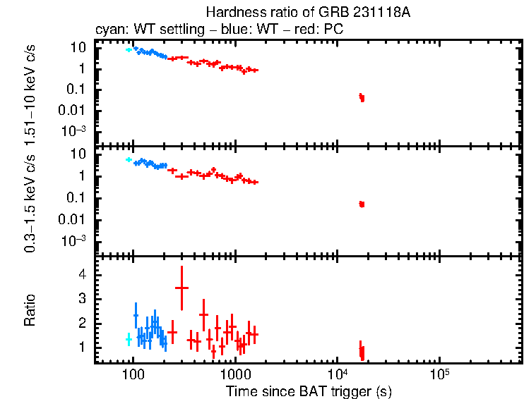 Hardness ratio of GRB 231118A