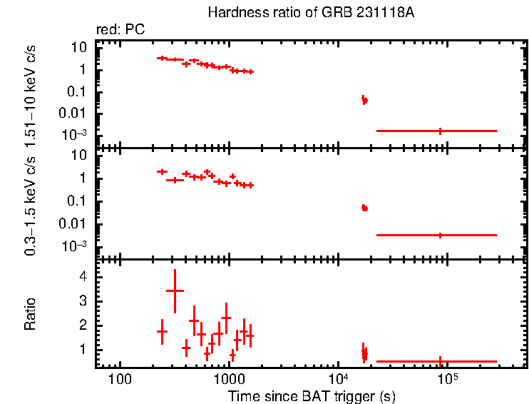 Hardness ratio of GRB 231118A