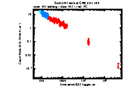 XRT Light curve of GRB 231118A