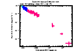 XRT Light curve of GRB 231118A