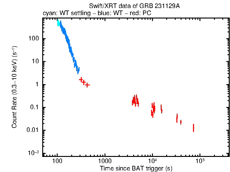 Light curve of GRB 231129A