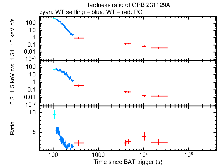 Hardness ratio of GRB 231129A