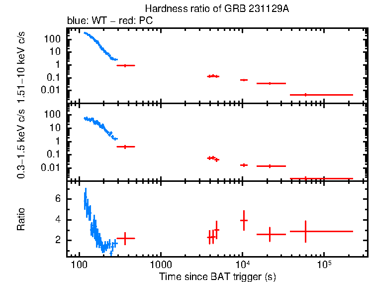 Hardness ratio of GRB 231129A