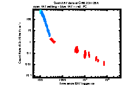 XRT Light curve of GRB 231129A