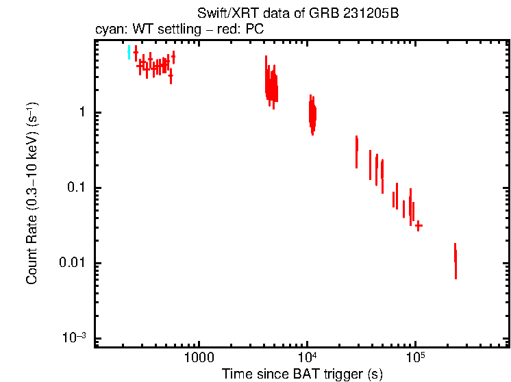 Light curve of GRB 231205B