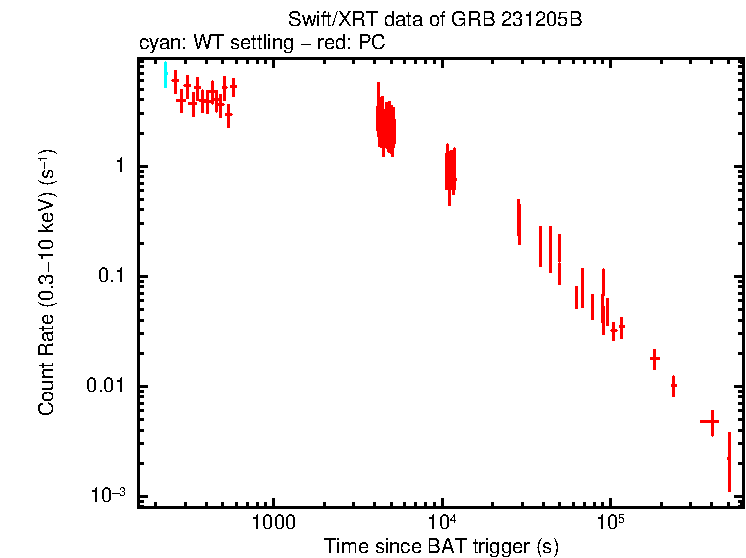 Light curve of GRB 231205B