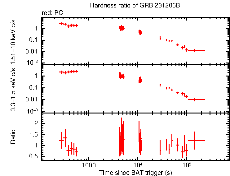 Hardness ratio of GRB 231205B