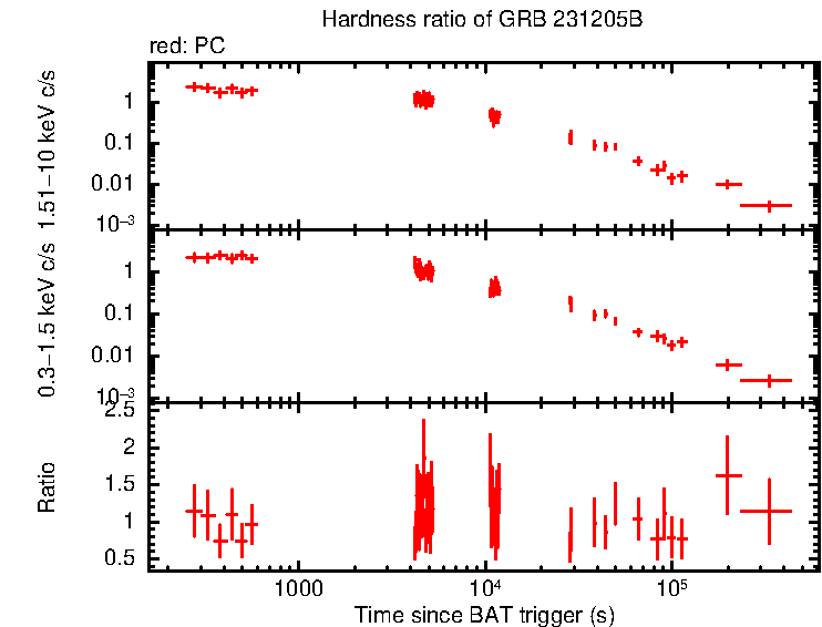 Hardness ratio of GRB 231205B