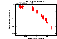 XRT Light curve of GRB 231205B