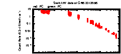 XRT Light curve of GRB 231205B