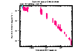 XRT Light curve of GRB 231205B