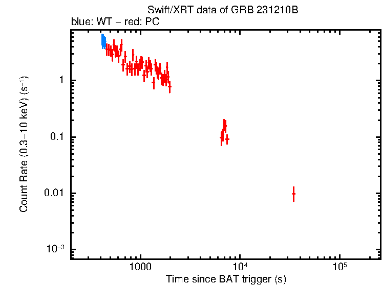 Light curve of GRB 231210B