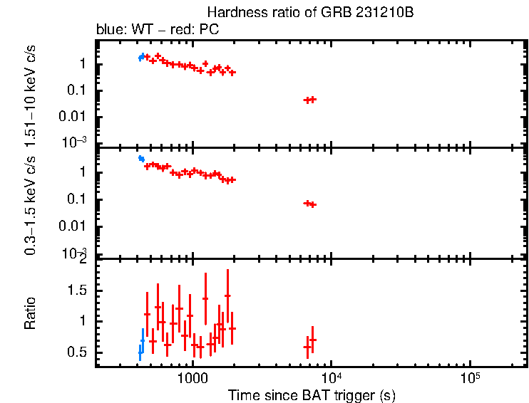 Hardness ratio of GRB 231210B