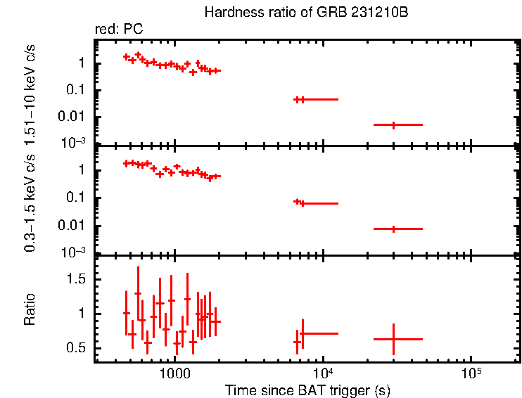 Hardness ratio of GRB 231210B