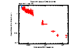 XRT Light curve of GRB 231210B