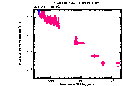 XRT Light curve of GRB 231210B