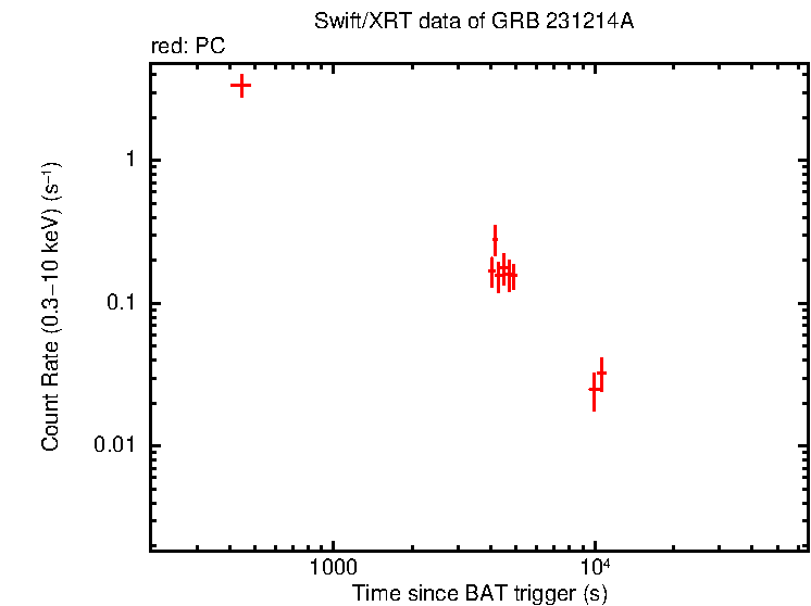 Light curve of GRB 231214A