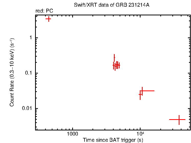 Light curve of GRB 231214A