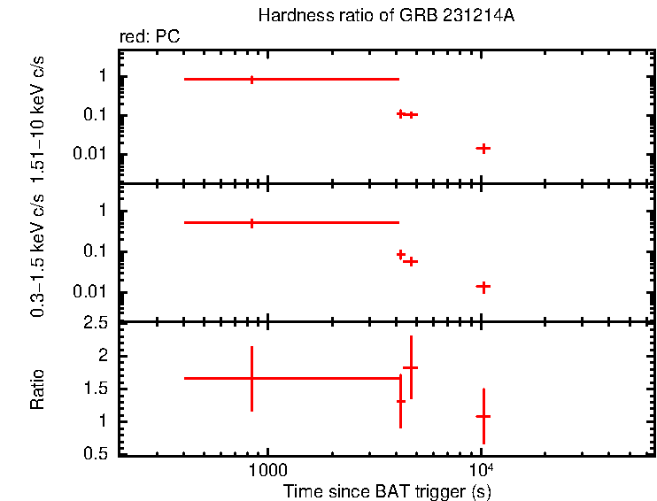 Hardness ratio of GRB 231214A
