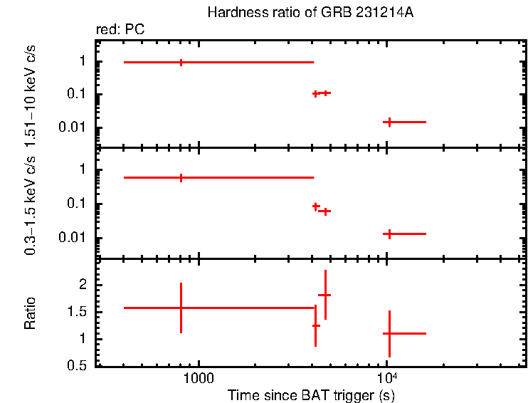 Hardness ratio of GRB 231214A
