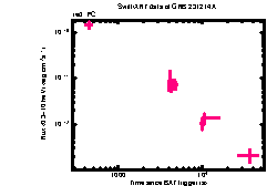 XRT Light curve of GRB 231214A