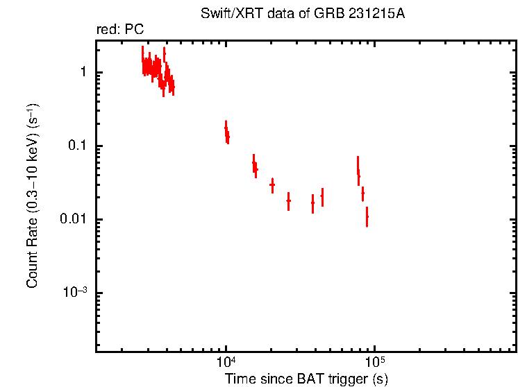 Light curve of GRB 231215A