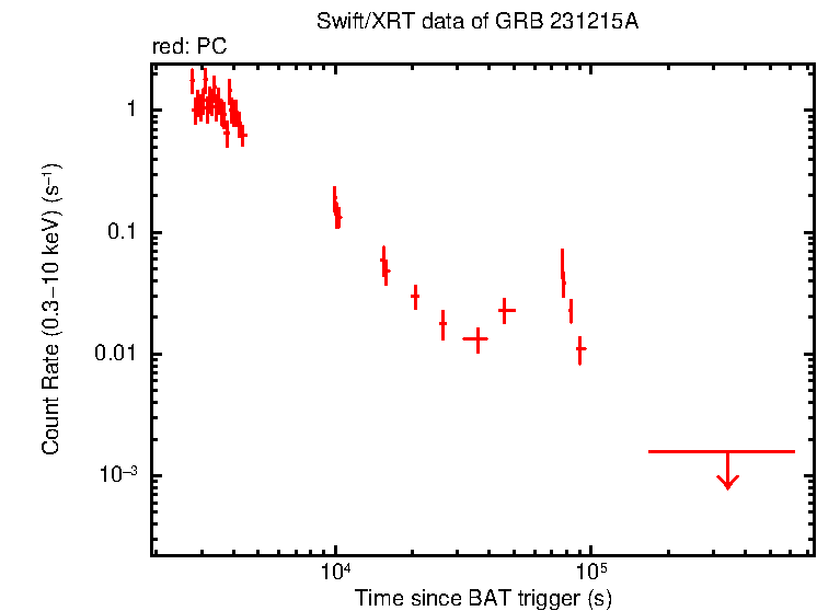 Light curve of GRB 231215A