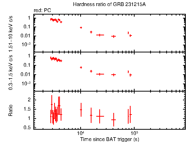 Hardness ratio of GRB 231215A