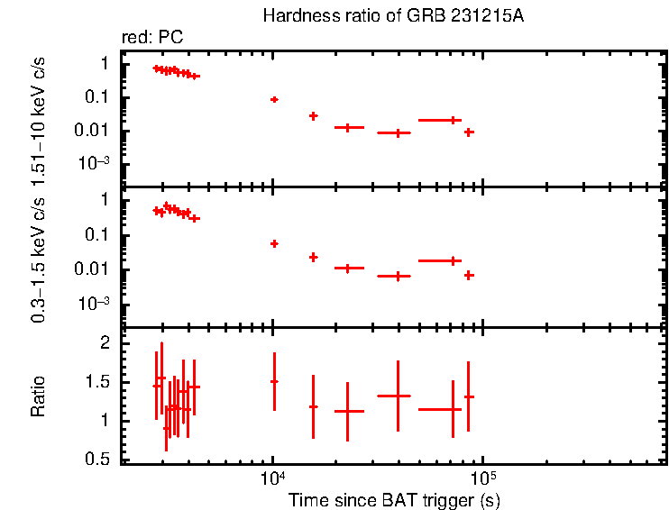 Hardness ratio of GRB 231215A