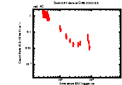 XRT Light curve of GRB 231215A