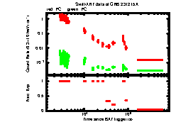 XRT Light curve of GRB 231215A