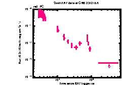 XRT Light curve of GRB 231215A