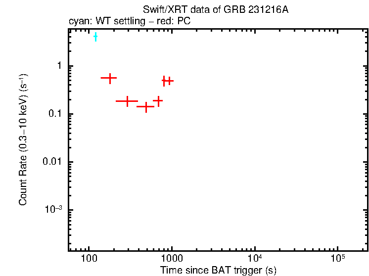 Light curve of GRB 231216A
