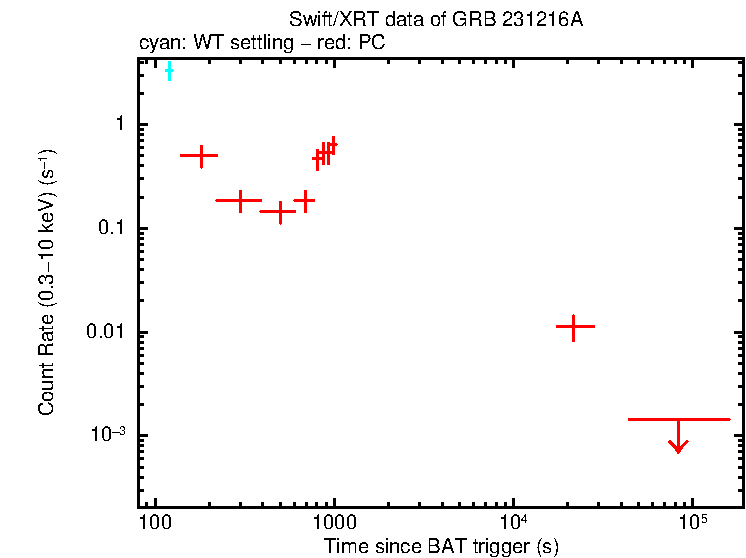 Light curve of GRB 231216A