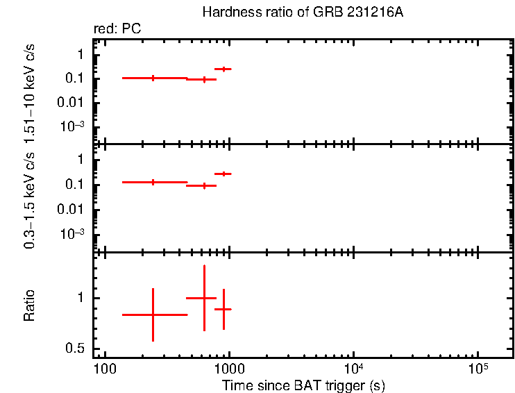 Hardness ratio of GRB 231216A